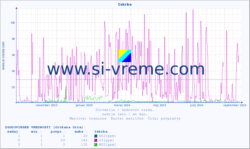 POVPREČJE :: Iskrba :: SO2 | CO | O3 | NO2 :: zadnje leto / en dan.