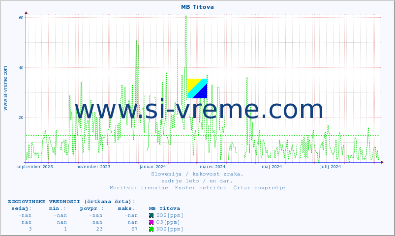 POVPREČJE :: MB Titova :: SO2 | CO | O3 | NO2 :: zadnje leto / en dan.