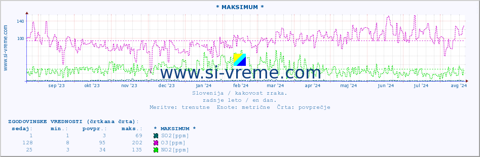 POVPREČJE :: * MAKSIMUM * :: SO2 | CO | O3 | NO2 :: zadnje leto / en dan.