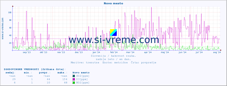 POVPREČJE :: Novo mesto :: SO2 | CO | O3 | NO2 :: zadnje leto / en dan.