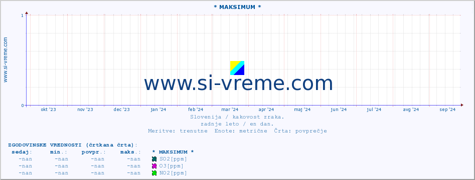 POVPREČJE :: * MAKSIMUM * :: SO2 | CO | O3 | NO2 :: zadnje leto / en dan.