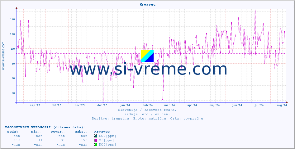 POVPREČJE :: Krvavec :: SO2 | CO | O3 | NO2 :: zadnje leto / en dan.