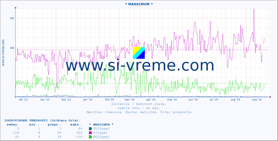 POVPREČJE :: * MAKSIMUM * :: SO2 | CO | O3 | NO2 :: zadnje leto / en dan.