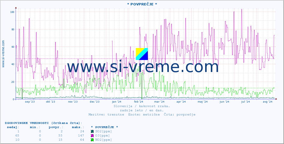 POVPREČJE :: * POVPREČJE * :: SO2 | CO | O3 | NO2 :: zadnje leto / en dan.