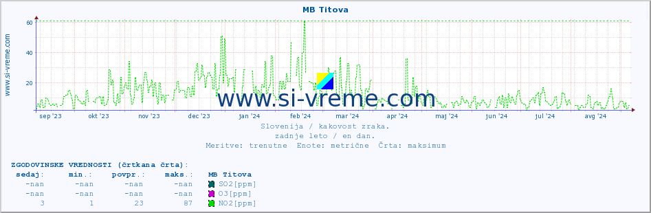 POVPREČJE :: MB Titova :: SO2 | CO | O3 | NO2 :: zadnje leto / en dan.