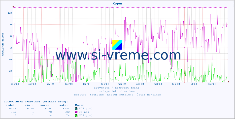 POVPREČJE :: Koper :: SO2 | CO | O3 | NO2 :: zadnje leto / en dan.