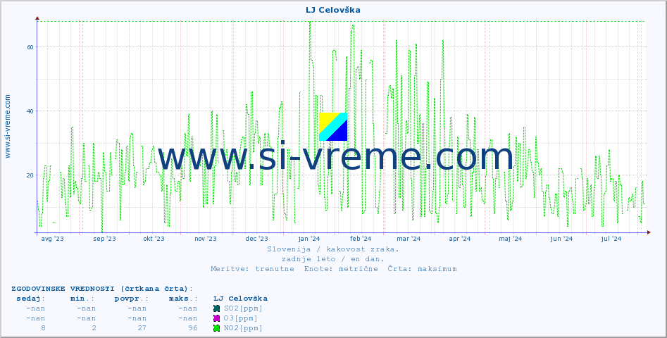 POVPREČJE :: LJ Celovška :: SO2 | CO | O3 | NO2 :: zadnje leto / en dan.