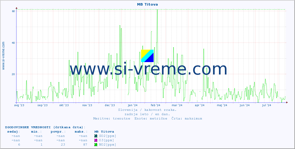 POVPREČJE :: MB Titova :: SO2 | CO | O3 | NO2 :: zadnje leto / en dan.