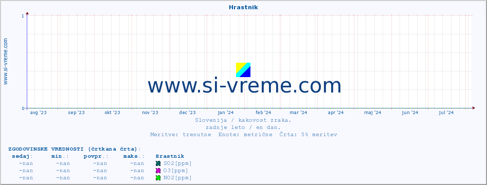 POVPREČJE :: Hrastnik :: SO2 | CO | O3 | NO2 :: zadnje leto / en dan.