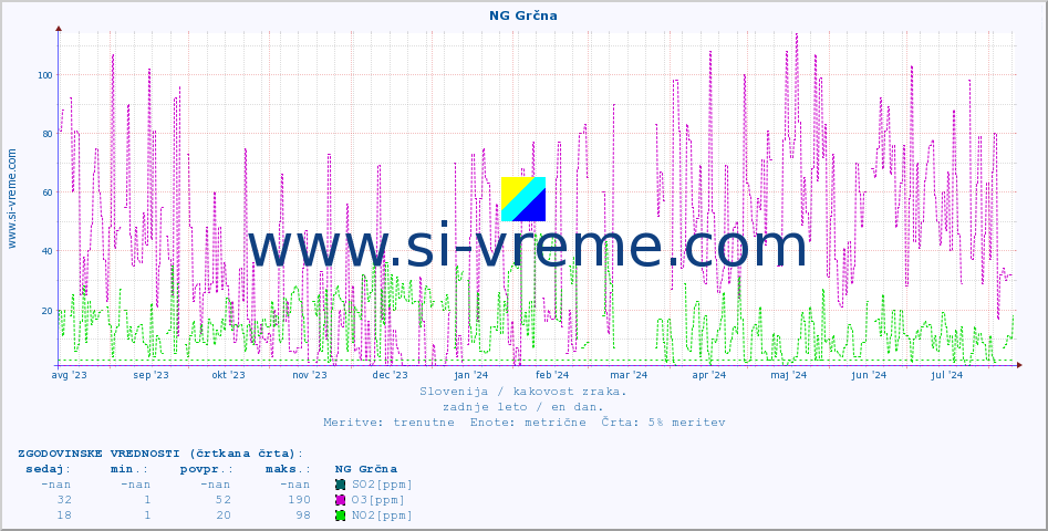 POVPREČJE :: NG Grčna :: SO2 | CO | O3 | NO2 :: zadnje leto / en dan.