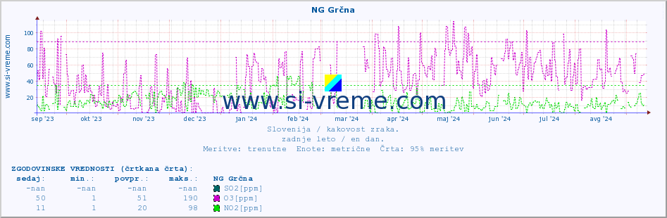 POVPREČJE :: NG Grčna :: SO2 | CO | O3 | NO2 :: zadnje leto / en dan.