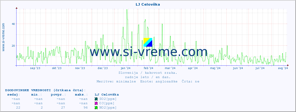 POVPREČJE :: LJ Celovška :: SO2 | CO | O3 | NO2 :: zadnje leto / en dan.