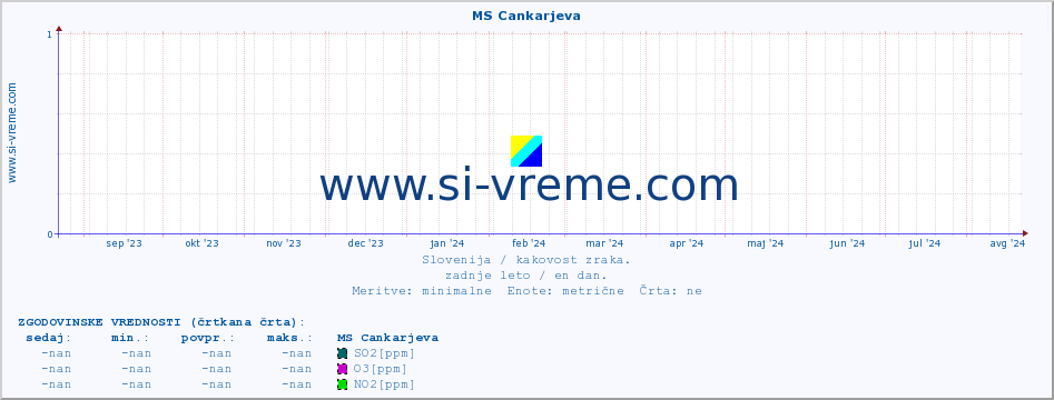 POVPREČJE :: MS Cankarjeva :: SO2 | CO | O3 | NO2 :: zadnje leto / en dan.