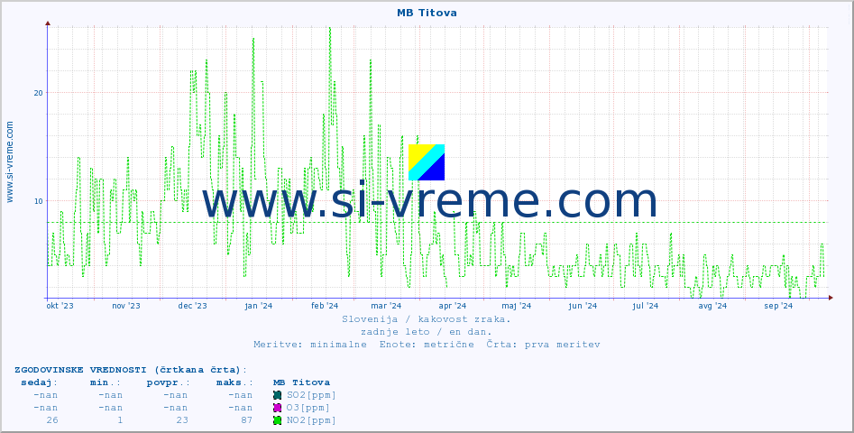POVPREČJE :: MB Titova :: SO2 | CO | O3 | NO2 :: zadnje leto / en dan.