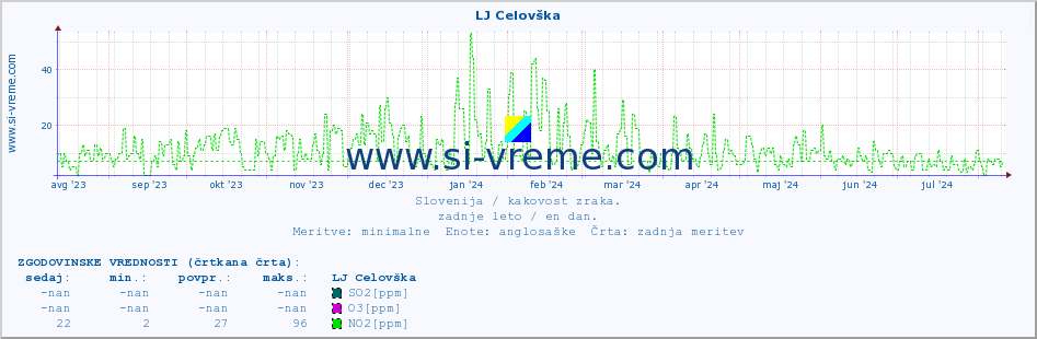 POVPREČJE :: LJ Celovška :: SO2 | CO | O3 | NO2 :: zadnje leto / en dan.