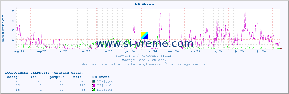 POVPREČJE :: NG Grčna :: SO2 | CO | O3 | NO2 :: zadnje leto / en dan.