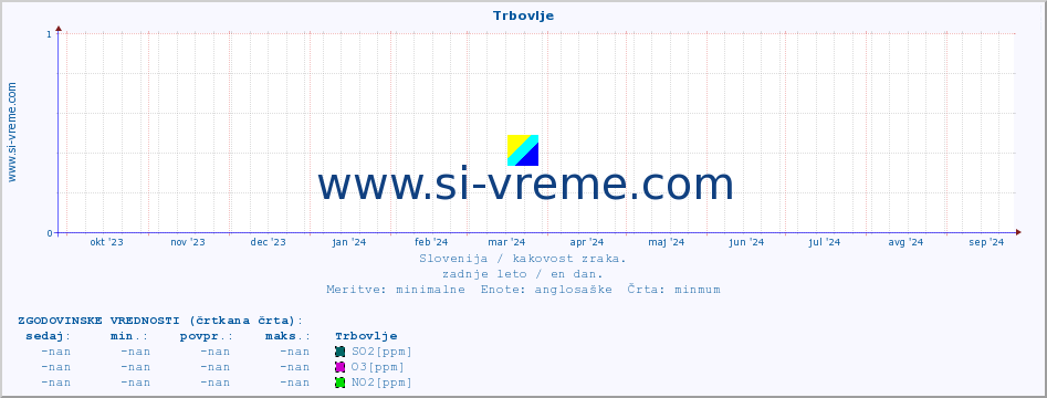 POVPREČJE :: Trbovlje :: SO2 | CO | O3 | NO2 :: zadnje leto / en dan.