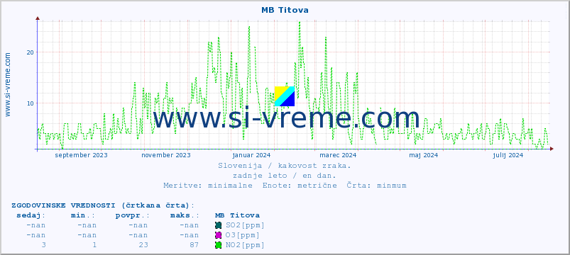 POVPREČJE :: MB Titova :: SO2 | CO | O3 | NO2 :: zadnje leto / en dan.