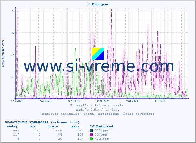 POVPREČJE :: LJ Bežigrad :: SO2 | CO | O3 | NO2 :: zadnje leto / en dan.