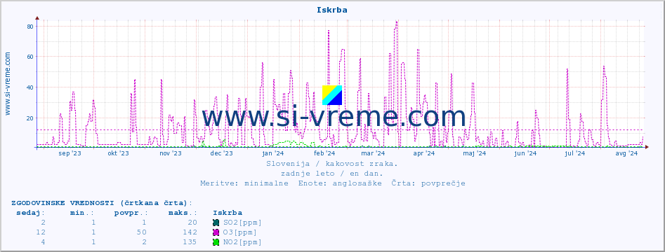 POVPREČJE :: Iskrba :: SO2 | CO | O3 | NO2 :: zadnje leto / en dan.