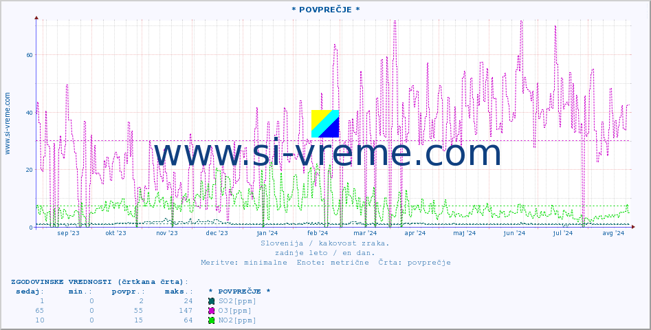 POVPREČJE :: * POVPREČJE * :: SO2 | CO | O3 | NO2 :: zadnje leto / en dan.