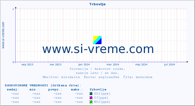 POVPREČJE :: Trbovlje :: SO2 | CO | O3 | NO2 :: zadnje leto / en dan.