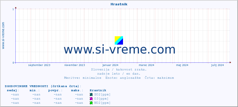 POVPREČJE :: Hrastnik :: SO2 | CO | O3 | NO2 :: zadnje leto / en dan.