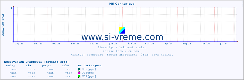 POVPREČJE :: MS Cankarjeva :: SO2 | CO | O3 | NO2 :: zadnje leto / en dan.