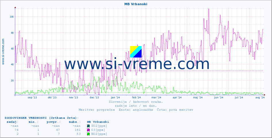 POVPREČJE :: MB Vrbanski :: SO2 | CO | O3 | NO2 :: zadnje leto / en dan.