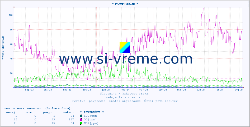 POVPREČJE :: * POVPREČJE * :: SO2 | CO | O3 | NO2 :: zadnje leto / en dan.