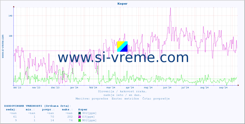 POVPREČJE :: Koper :: SO2 | CO | O3 | NO2 :: zadnje leto / en dan.