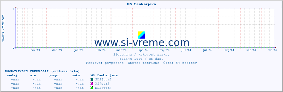 POVPREČJE :: MS Cankarjeva :: SO2 | CO | O3 | NO2 :: zadnje leto / en dan.