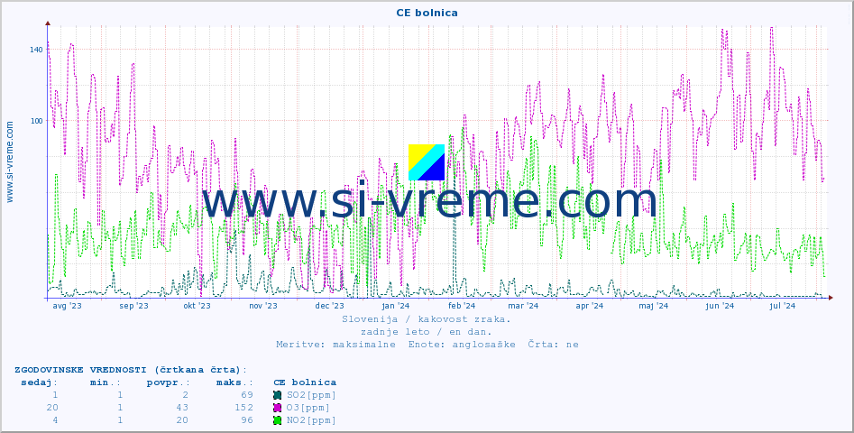 POVPREČJE :: CE bolnica :: SO2 | CO | O3 | NO2 :: zadnje leto / en dan.