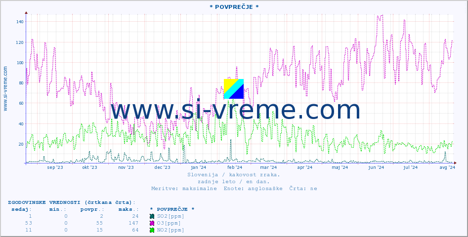 POVPREČJE :: * POVPREČJE * :: SO2 | CO | O3 | NO2 :: zadnje leto / en dan.