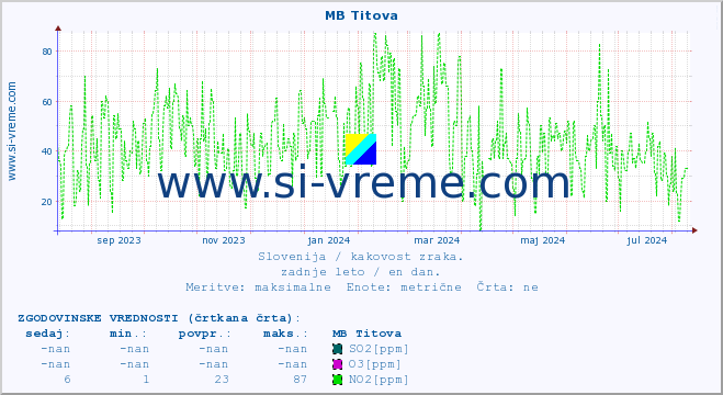 POVPREČJE :: MB Titova :: SO2 | CO | O3 | NO2 :: zadnje leto / en dan.