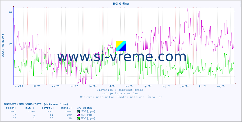 POVPREČJE :: NG Grčna :: SO2 | CO | O3 | NO2 :: zadnje leto / en dan.