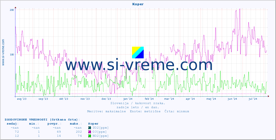 POVPREČJE :: Koper :: SO2 | CO | O3 | NO2 :: zadnje leto / en dan.