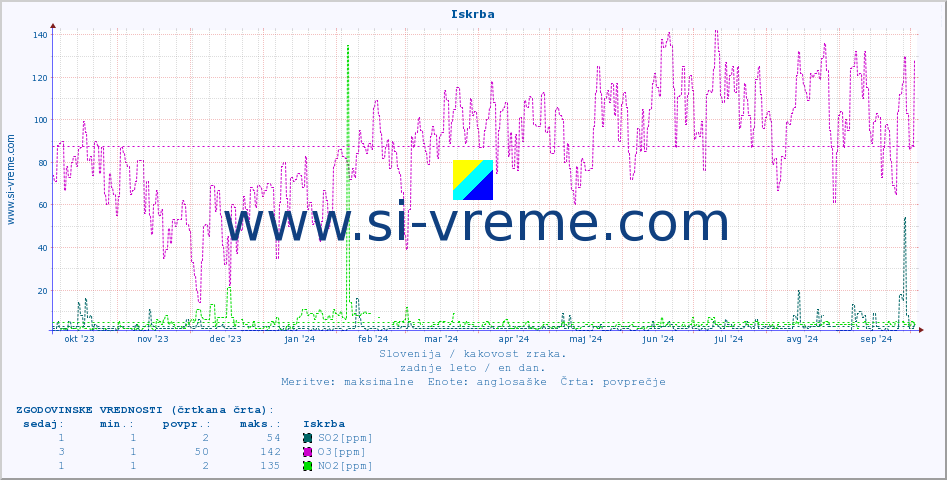 POVPREČJE :: Iskrba :: SO2 | CO | O3 | NO2 :: zadnje leto / en dan.