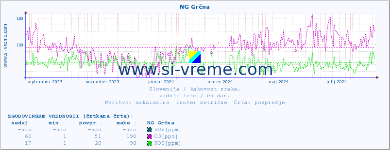 POVPREČJE :: NG Grčna :: SO2 | CO | O3 | NO2 :: zadnje leto / en dan.