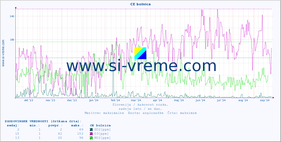 POVPREČJE :: CE bolnica :: SO2 | CO | O3 | NO2 :: zadnje leto / en dan.