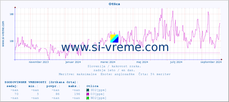 POVPREČJE :: Otlica :: SO2 | CO | O3 | NO2 :: zadnje leto / en dan.