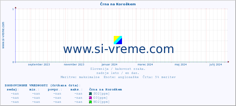 POVPREČJE :: Črna na Koroškem :: SO2 | CO | O3 | NO2 :: zadnje leto / en dan.