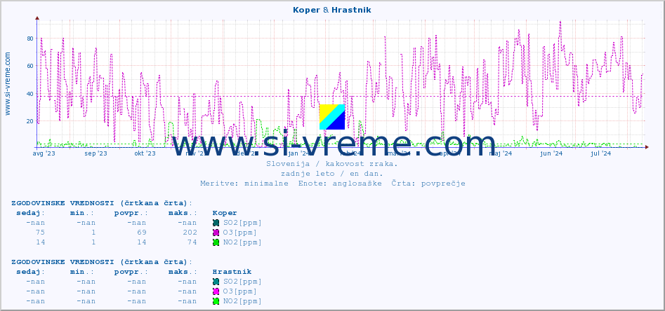 POVPREČJE :: Koper & Hrastnik :: SO2 | CO | O3 | NO2 :: zadnje leto / en dan.