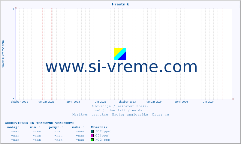 POVPREČJE :: Hrastnik :: SO2 | CO | O3 | NO2 :: zadnji dve leti / en dan.