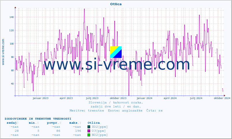 POVPREČJE :: Otlica :: SO2 | CO | O3 | NO2 :: zadnji dve leti / en dan.