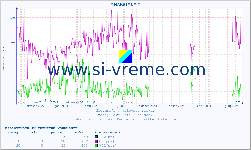POVPREČJE :: * MAKSIMUM * :: SO2 | CO | O3 | NO2 :: zadnji dve leti / en dan.