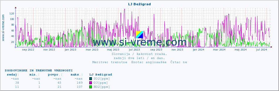 POVPREČJE :: LJ Bežigrad :: SO2 | CO | O3 | NO2 :: zadnji dve leti / en dan.