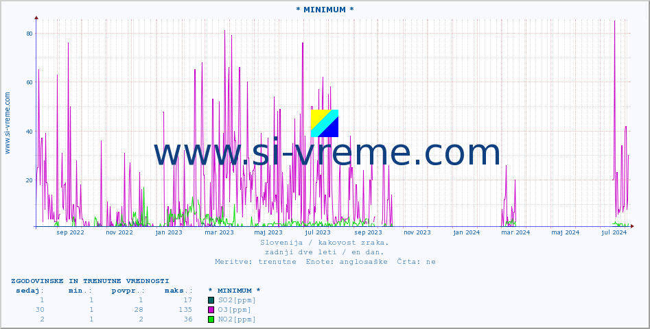 POVPREČJE :: * MINIMUM * :: SO2 | CO | O3 | NO2 :: zadnji dve leti / en dan.
