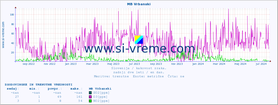 POVPREČJE :: MB Vrbanski :: SO2 | CO | O3 | NO2 :: zadnji dve leti / en dan.