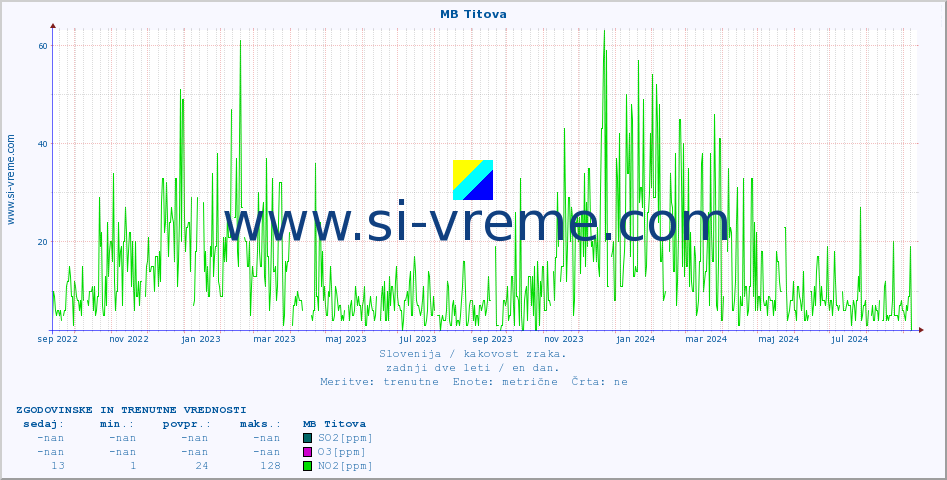 POVPREČJE :: MB Titova :: SO2 | CO | O3 | NO2 :: zadnji dve leti / en dan.